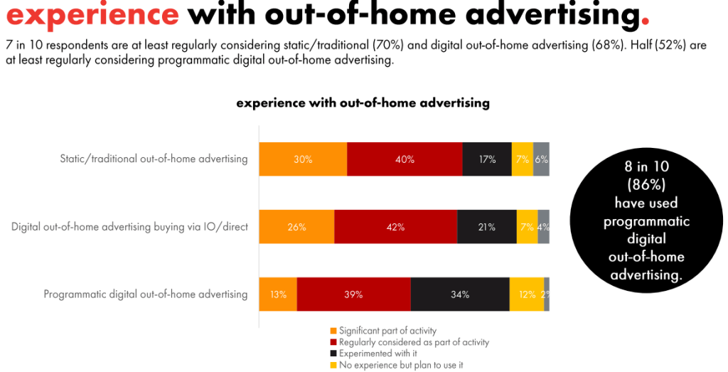 Future of OOH Programmatic Digital Out of Home Drivers
